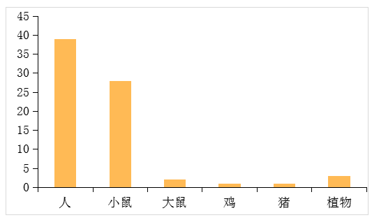 物種空間轉(zhuǎn)錄組文獻(xiàn)發(fā)表統(tǒng)計